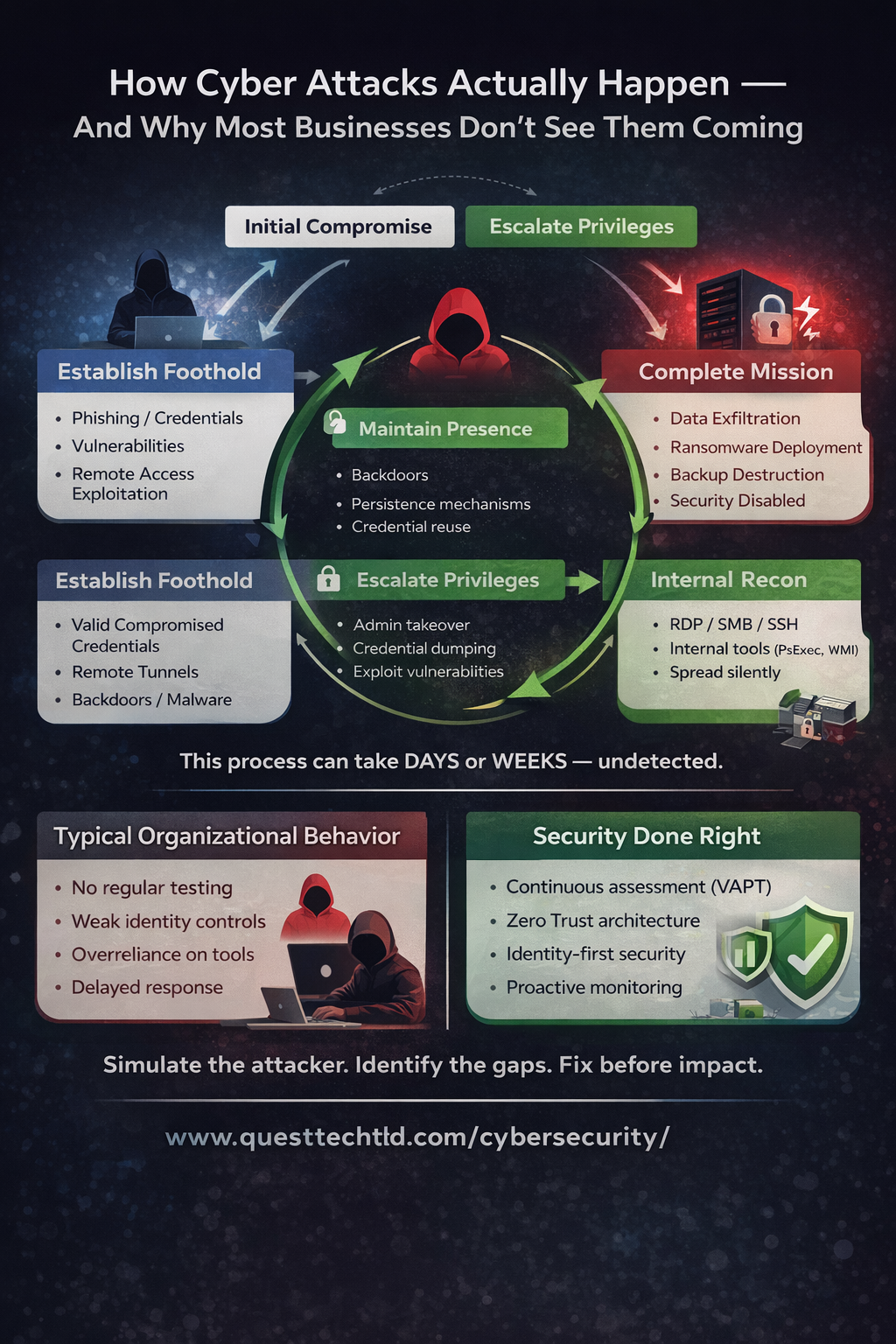 Cyber attack lifecycle infographic for Kenya and East Africa showing initial access, foothold, privilege escalation, lateral movement and data exfiltration