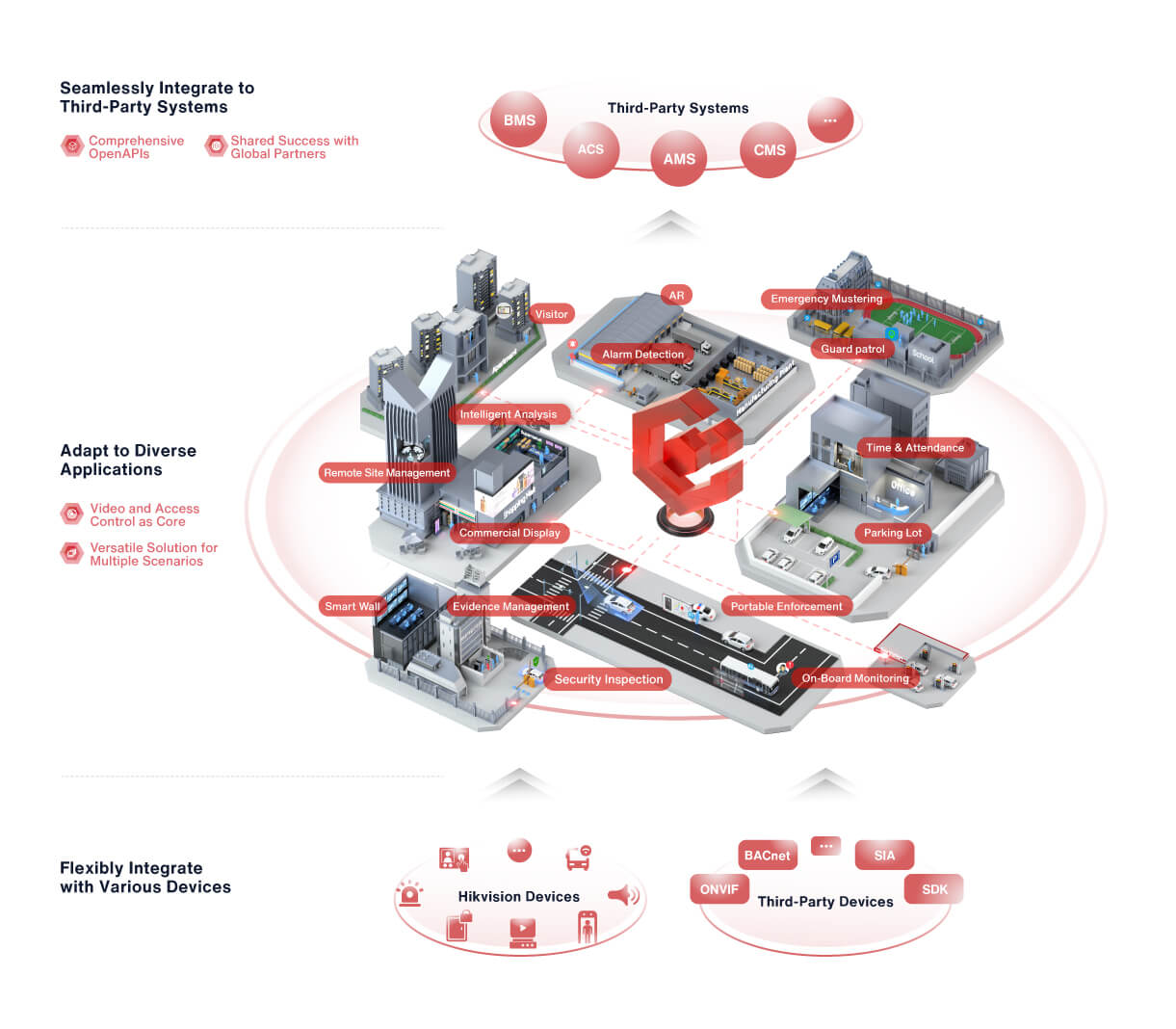 Integrated security architecture connecting physical security, networks, cybersecurity, data infrastructure, monitoring and operational control