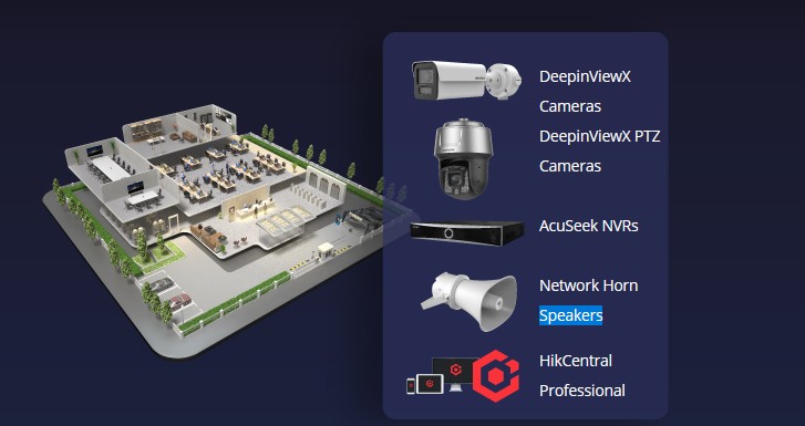 Integrated physical security deployment showing surveillance, audio alerting, centralized management, and site-wide monitoring