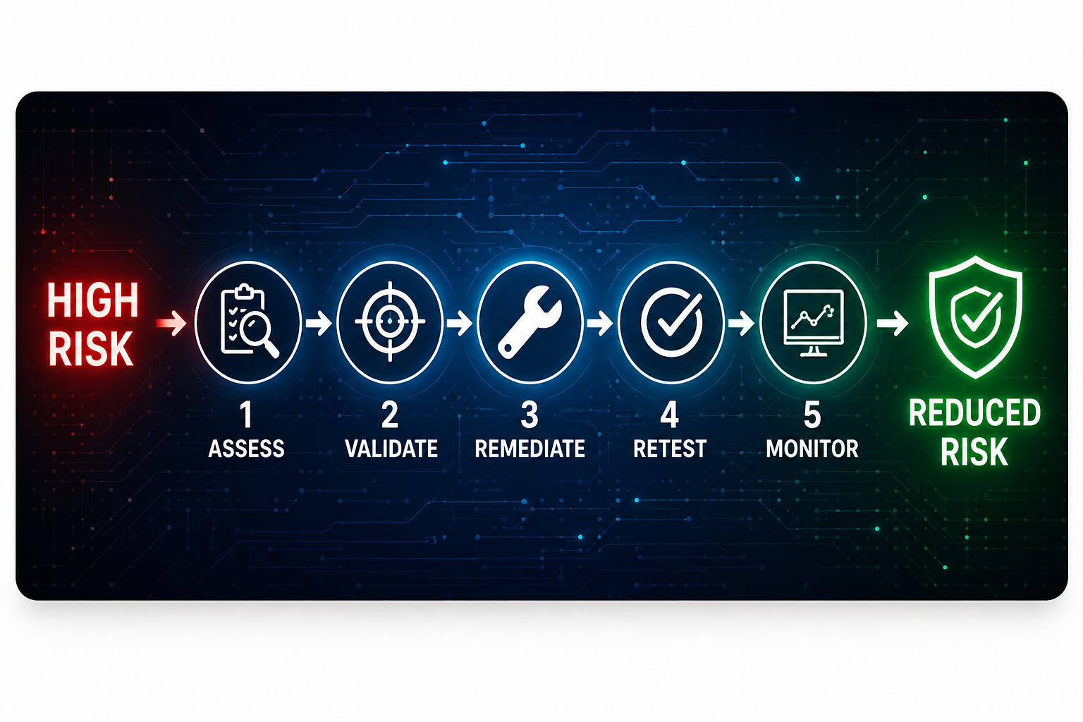 High Risk to Reduced Risk VAPT remediation lifecycle